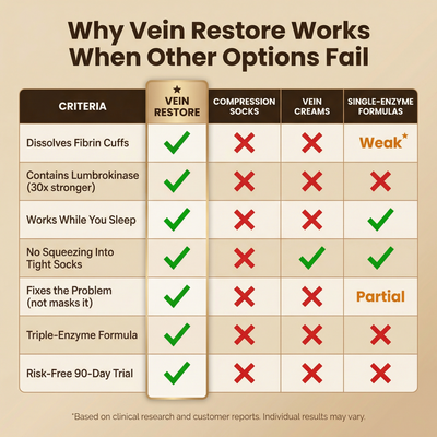 Vein Restore™| Triple Enzyme Formula