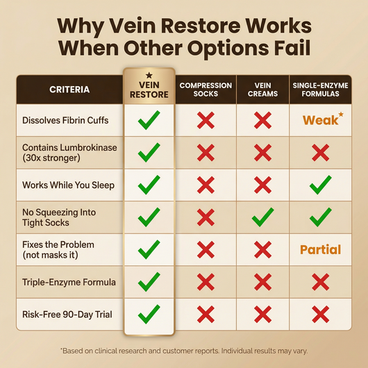 Vein Restore™| Triple Enzyme Formula